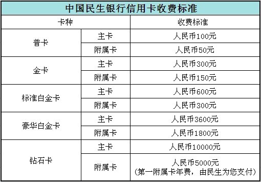 民生信用卡年费规则