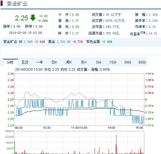 今日紫金礦業(yè)股票行情(2014年3月20日)