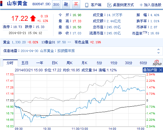 今日山東黃金股票行情(2014年3月21日)