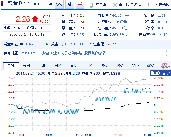 今日紫金礦業(yè)股票行情(2014年3月21日)