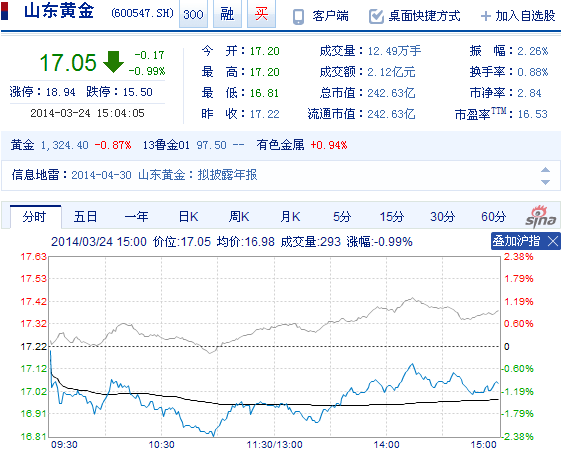 今日山東黃金股票行情(2014年3月24日)