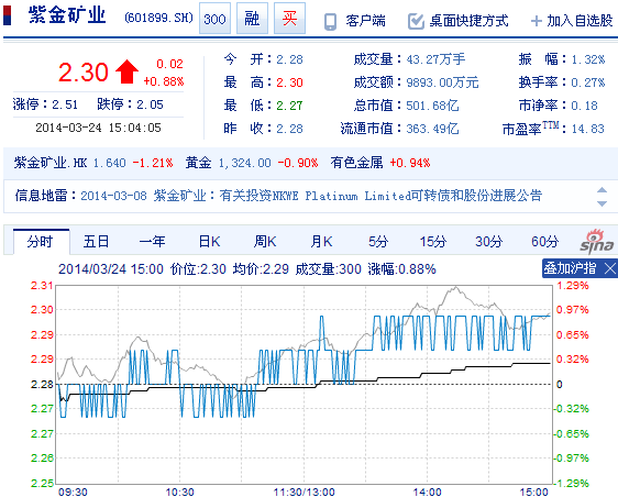 今日紫金礦業(yè)股票行情(2014年3月24日)