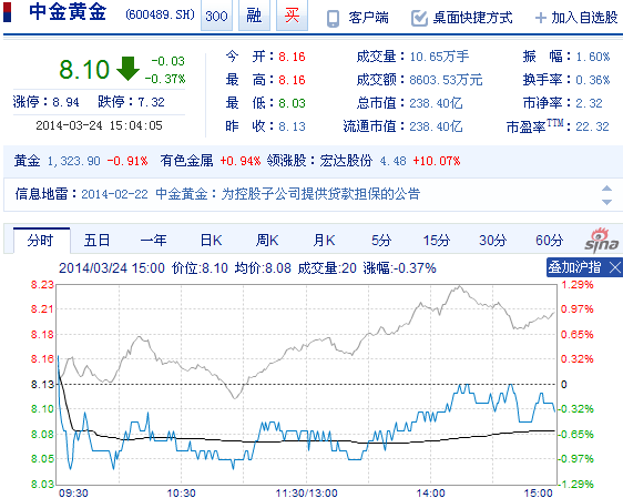 今日中金黃金股票行情(2014年3月24日)