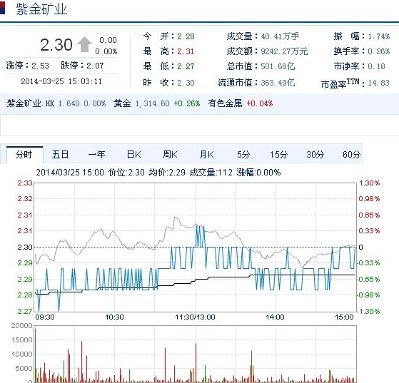 今日紫金礦業(yè)股票行情(2014年3月25日)