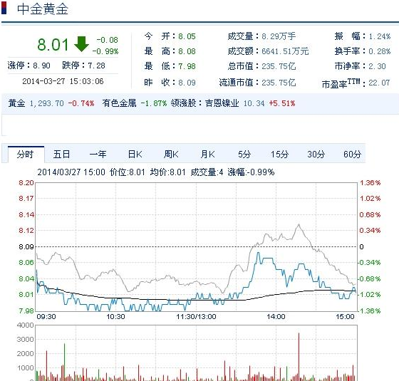 今日紫金礦業(yè)股票行情(2014年3月27日)