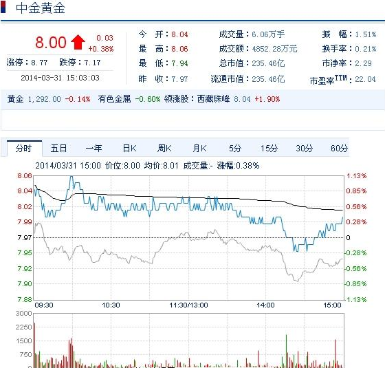 今日中金黃金股票行情(2014年3月31日)
