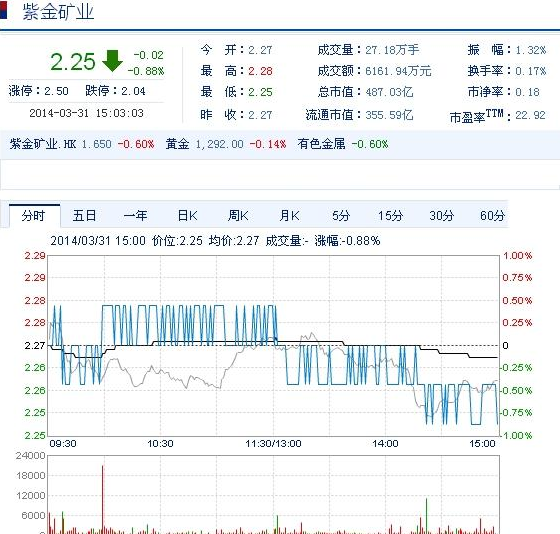 今日紫金礦業(yè)股票行情(2014年3月31日)