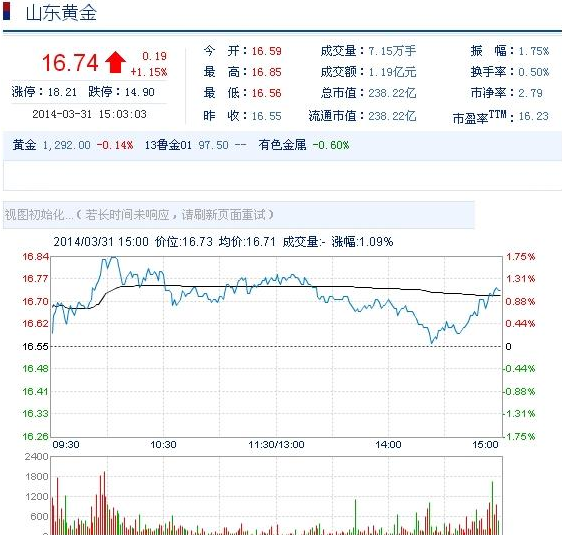 今日山東黃金股票行情(2014年3月31日)