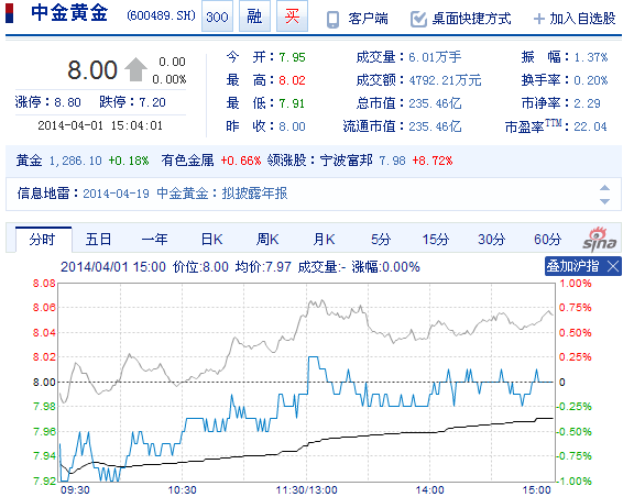 今日中金黄金股票行情(2014年4月1日)