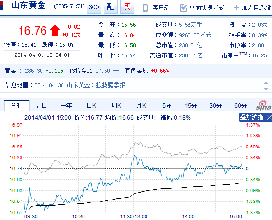 今日山東黃金股票行情(2014年4月1日)