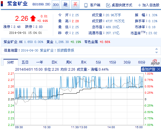 今日紫金礦業(yè)股票行情(2014年4月1日)