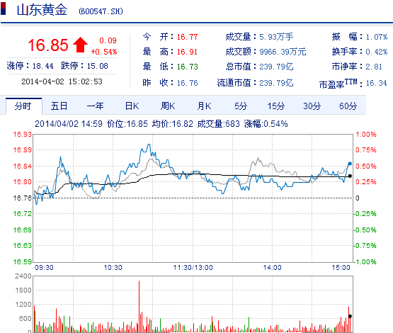 今日山東黃金股票行情(2014年4月2日)