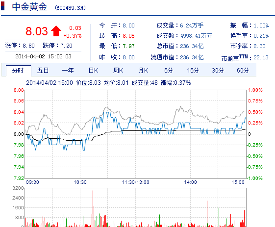 今日中金黃金股票行情(2014年4月2日)