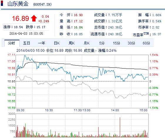 今日山東黃金股票行情(2014年4月3日)