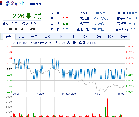 今日紫金礦業(yè)股票行情(2014年4月3日)