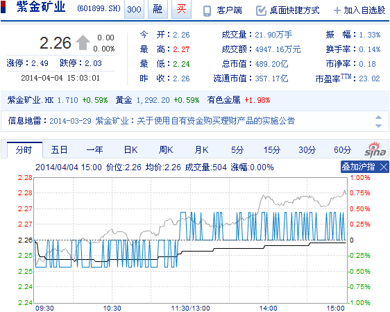 今日紫金礦業(yè)股票行情(2014年4月4日)