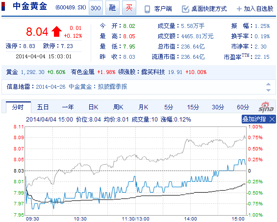 今日中金黃金股票行情(2014年4月4日)