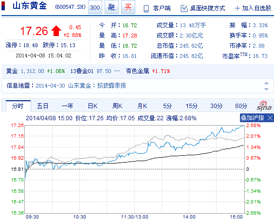 今日山東黃金股票行情(2014年4月8日)