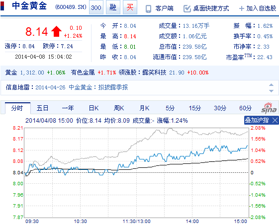 今日中金黃金股票行情(2014年4月8日)