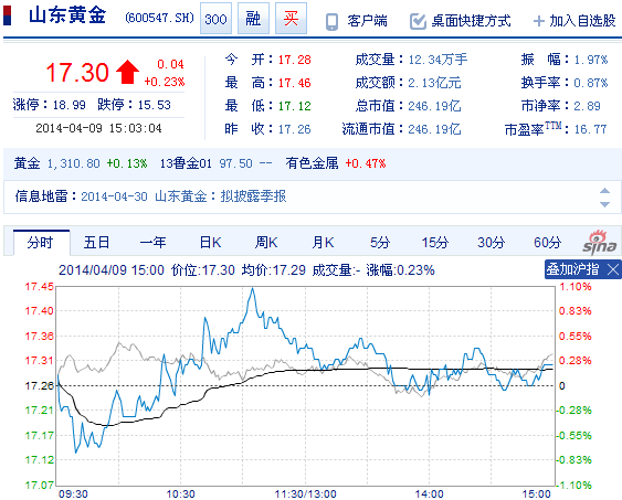 今日山東黃金股票行情(2014年4月9日)