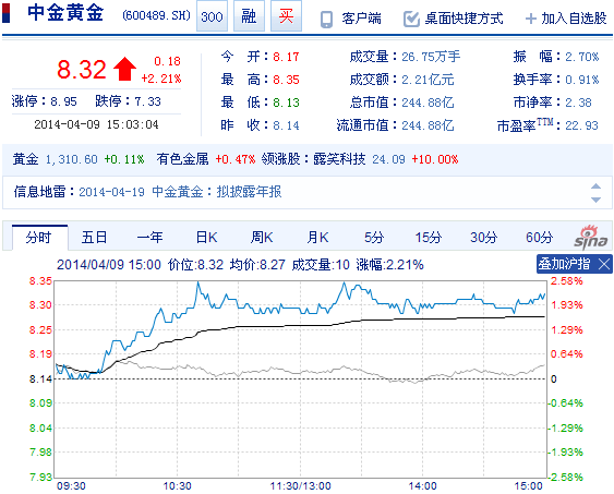 今日中金黃金股票行情(2014年4月9日)