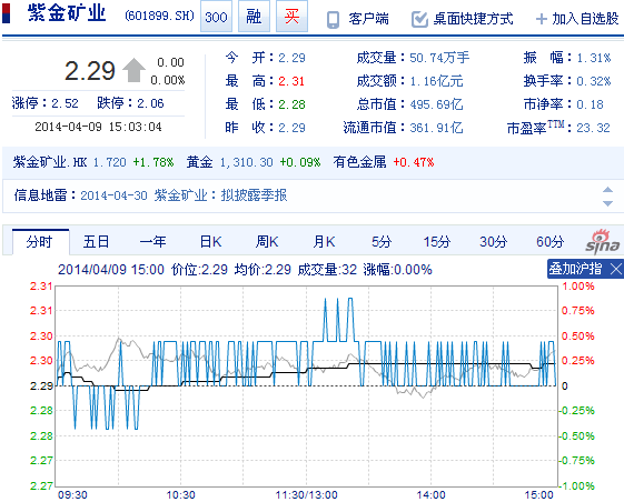 今日紫金礦業(yè)股票行情(2014年4月9日)