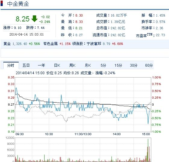 今日中金黃金股票行情(2014年4月14日)
