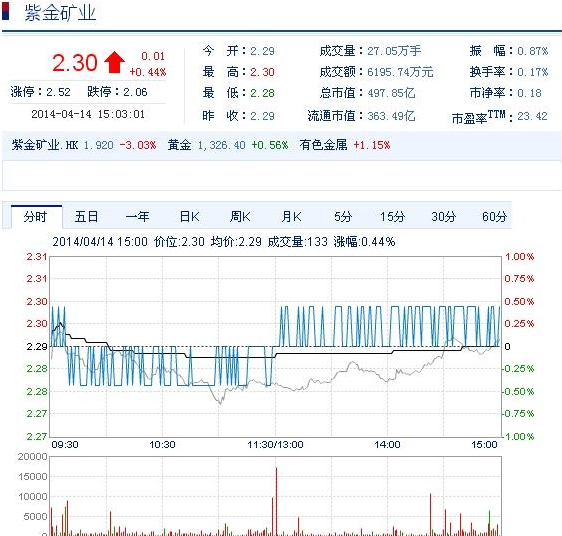 今日紫金礦業(yè)股票行情(2014年4月14日)
