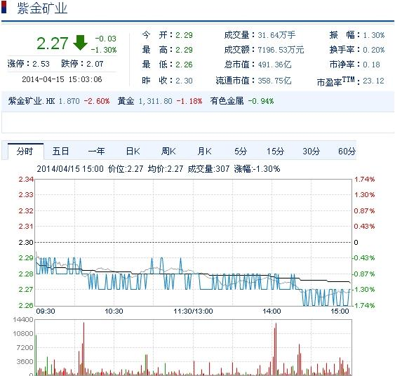 今日紫金礦業(yè)股票行情(2014年4月15日)