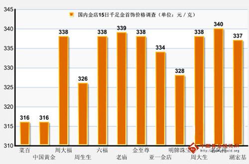 今日六福千足金首飾價格已調(diào)高一元