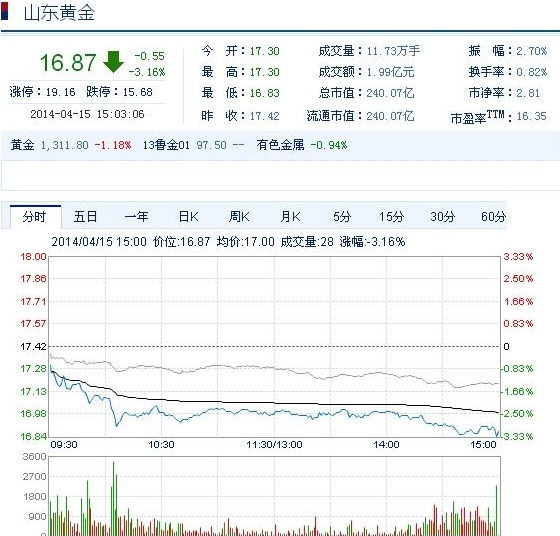 今日山東黃金股票行情(2014年4月15日)