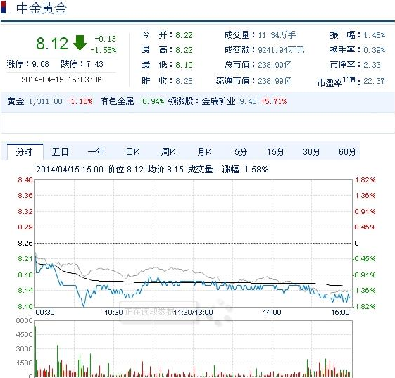 今日中金黃金股票行情(2014年4月15日)