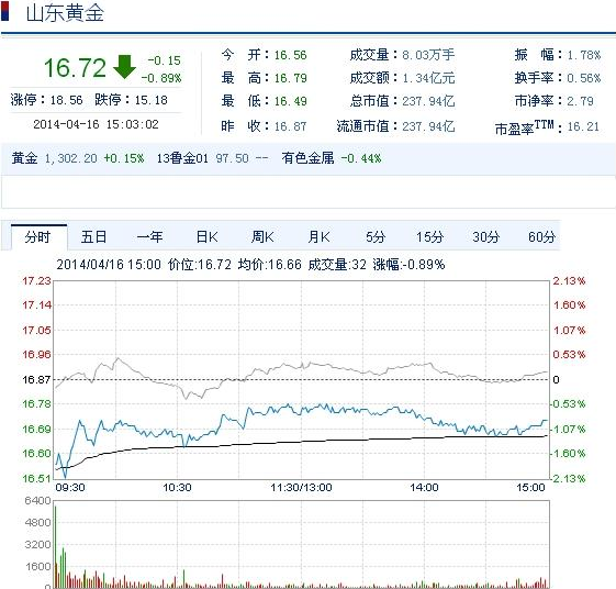 今日山東黃金股票行情(2014年4月16日)