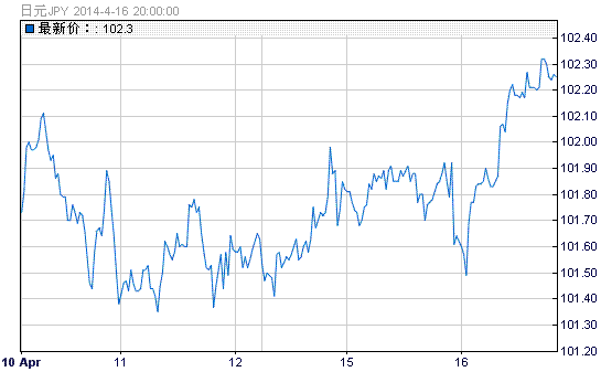 2021年日元GDP会上调吗_日本GDP不及预期,美元 日元短线升破114关口(3)