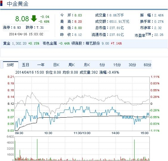 今日中金黃金股票行情(2014年4月16日)