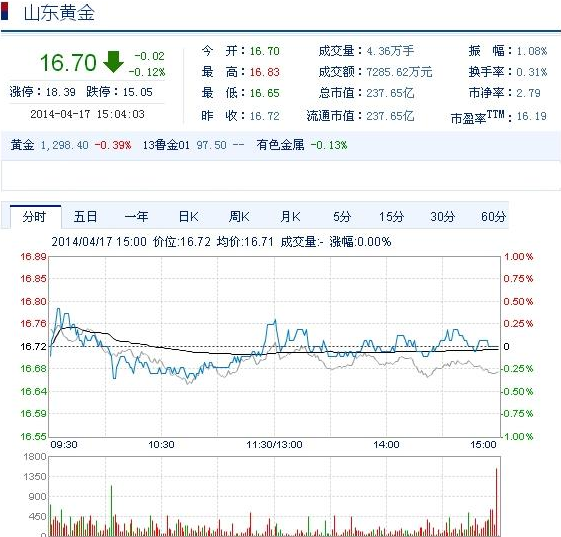 今日山東黃金股票行情(2014年4月17日)