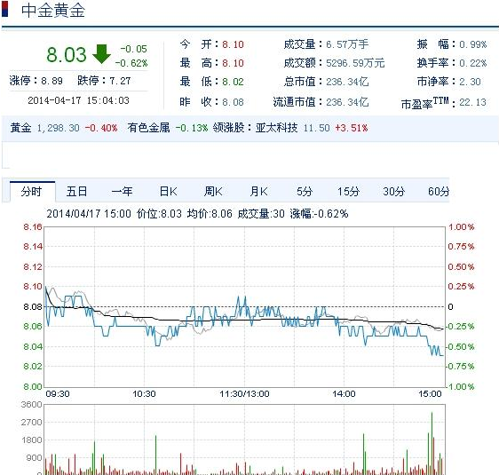 今日中金黃金股票行情(2014年4月17日)