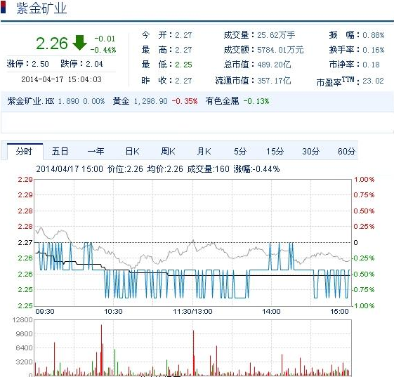 今日紫金礦業(yè)股票行情(2014年4月17日)