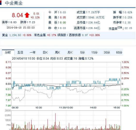 今日中金黃金股票行情(2014年4月18日)