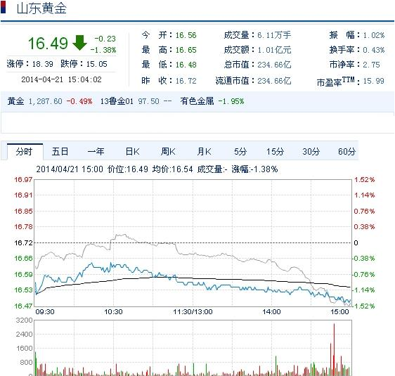 今日山東黃金股票行情(2014年4月21日)
