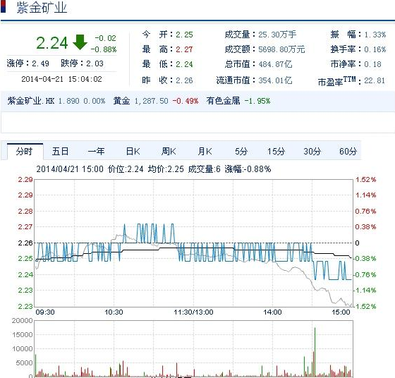 今日紫金礦業(yè)股票行情(2014年4月21日)
