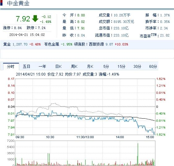 今日中金黃金股票行情(2014年4月21日)