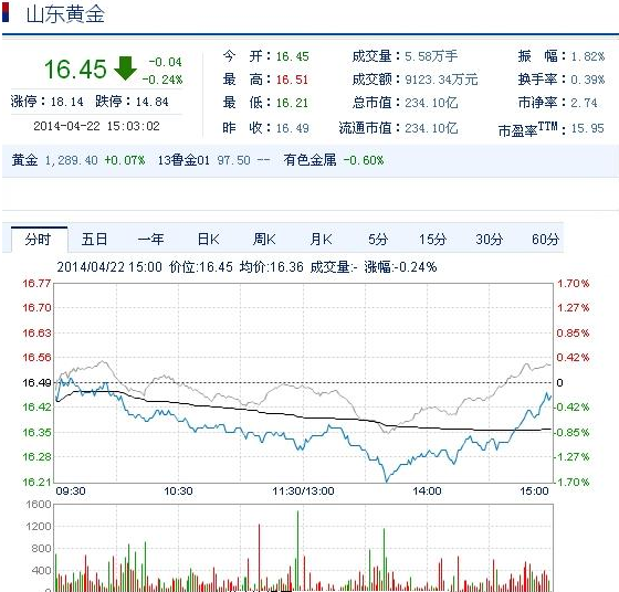 今日山東黃金股票行情(2014年4月22日)