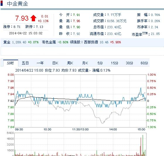 今日中金黃金股票行情(2014年4月22日)