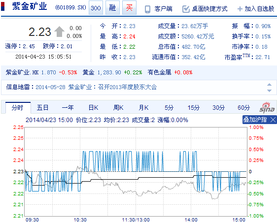 今日紫金礦業(yè)股票行情(2014年4月23日)