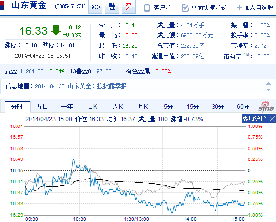 今日山東黃金股票行情(2014年4月23日)