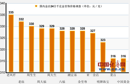 12家知名珠宝商老凤祥荣膺最贵金店 部分金店下调1元