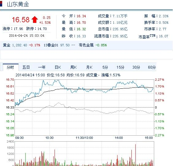 今日山東黃金股票行情(2014年4月24日)