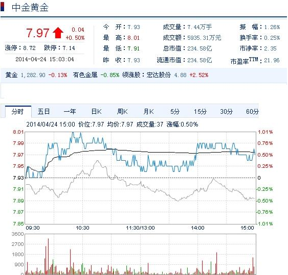 今日中金黃金股票行情(2014年4月24日)