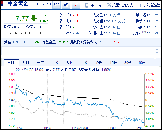今日中金黃金股票行情(2014年4月28日)